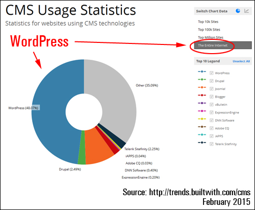 WordPress usage stats