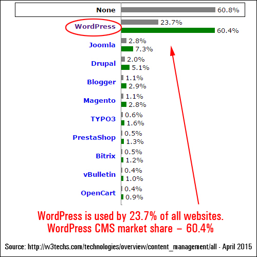 WP usage statistics