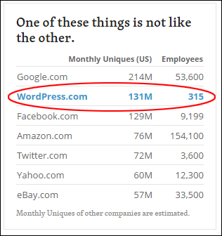 WordPress (hosted) unique visits