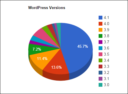 WordPress versions currently in use