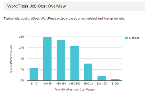 WP Job Cost Overview - ODesk